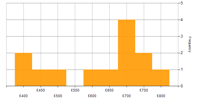 Daily rate histogram for Transformation Consultant in the UK