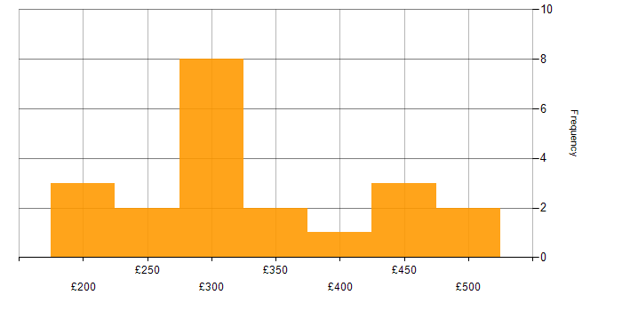 Daily rate histogram for Typography in the UK