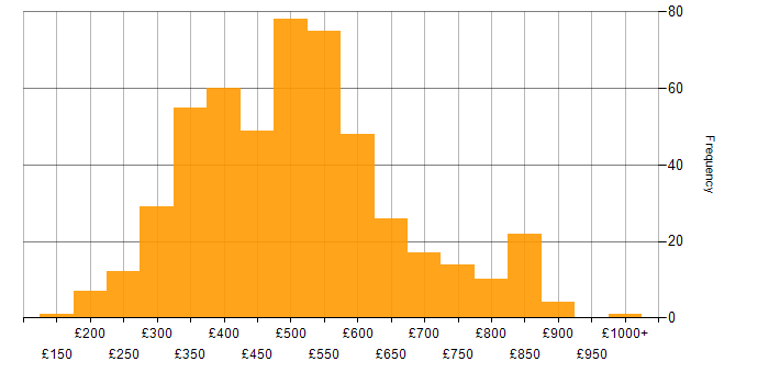 Daily rate histogram for Unix in the UK