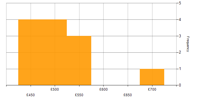 Daily rate histogram for User Journey Map in the UK