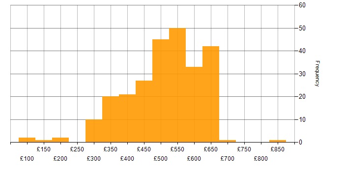 Daily rate histogram for User Research in the UK