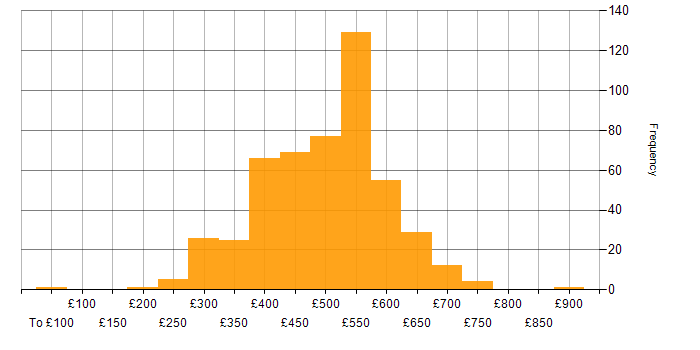 Daily rate histogram for User Stories in the UK