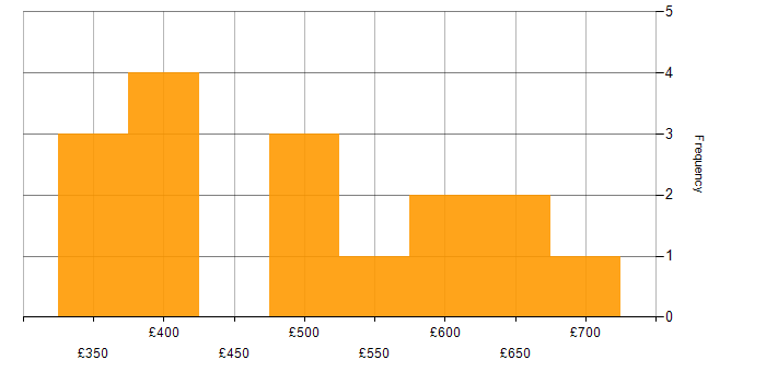 Daily rate histogram for UX Developer in the UK