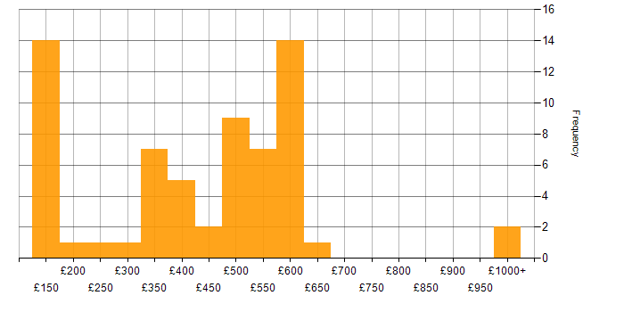 Daily rate histogram for Veeam in the UK
