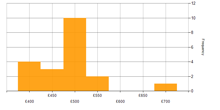 Daily rate histogram for Vertex AI in the UK