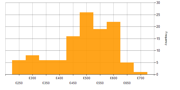 Daily rate histogram for VMware ESXi in the UK