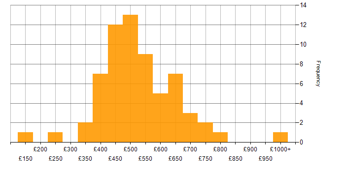 Daily rate histogram for Vulnerability Remediation in the UK