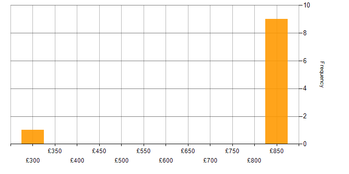 Daily rate histogram for Web Applications Developer in the UK