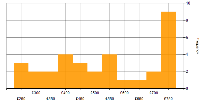 Daily rate histogram for Web Design in the UK