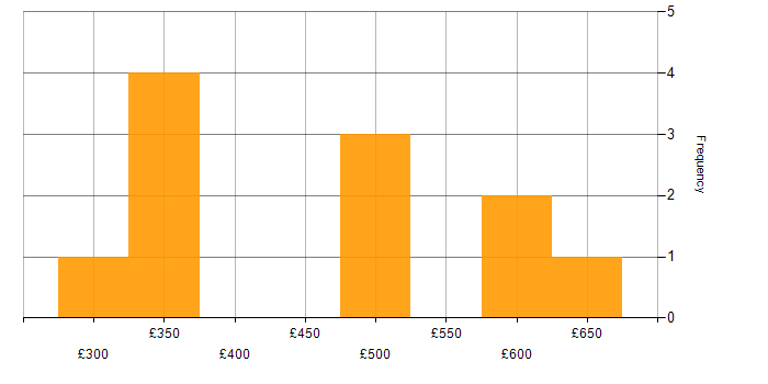 Daily rate histogram for Web Testing in the UK