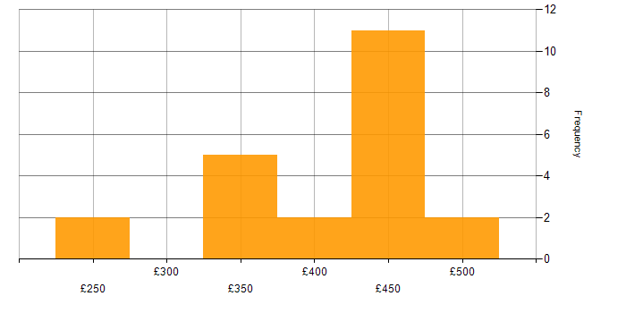 Daily rate histogram for WebdriverIO in the UK