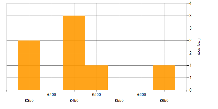 Daily rate histogram for Webhook in the UK