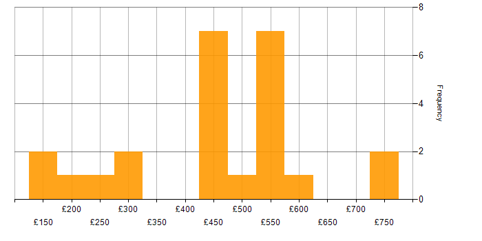 Daily rate histogram for Windows Infrastructure Engineer in the UK