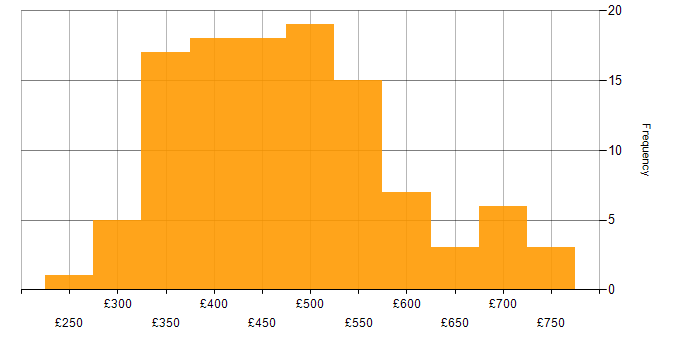 Daily rate histogram for Wireframes in the UK