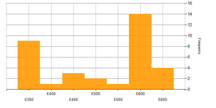 Daily rate histogram for Workday Consultant in the UK