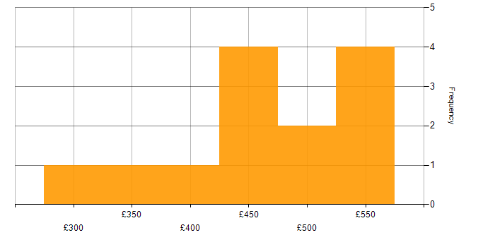 Daily rate histogram for Xcode in the UK