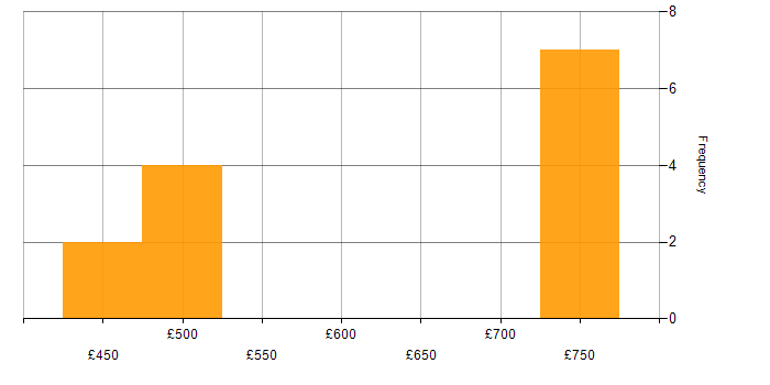 Daily rate histogram for XML Parsing in the UK