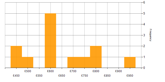 Daily rate histogram for Yarn in the UK