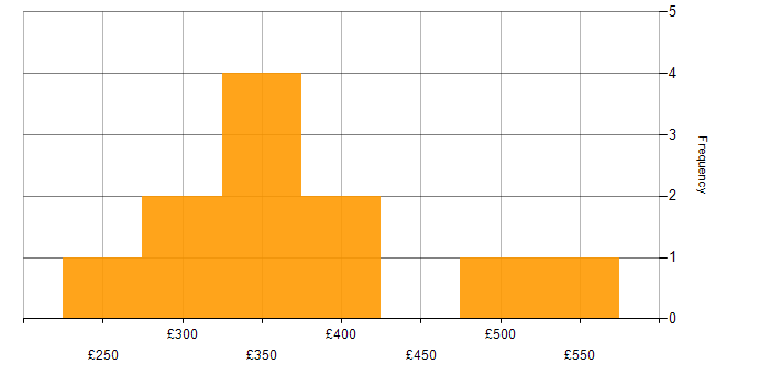 Daily rate histogram for Zephyr in the UK
