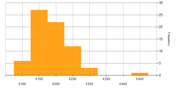 Daily rate histogram for 2nd Line Engineer in the UK excluding London