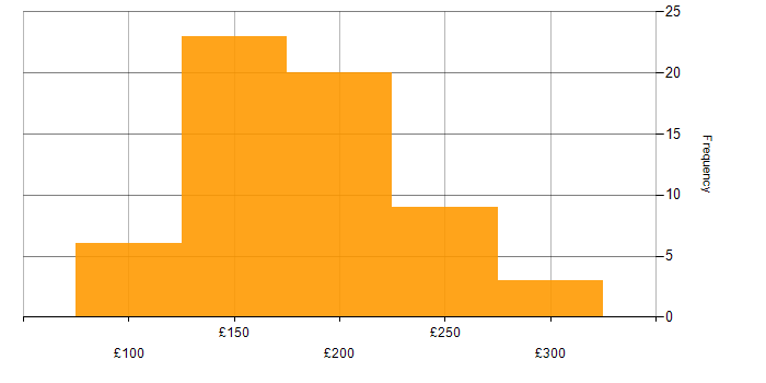 Daily rate histogram for 2nd Line Support Engineer in the UK excluding London
