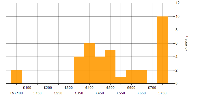 Daily rate histogram for 4G in the UK excluding London