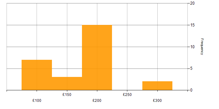 Daily rate histogram for A+ Certification in the UK excluding London