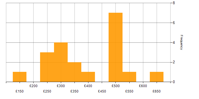 Daily rate histogram for ACCA in the UK excluding London
