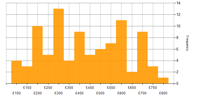 Daily rate histogram for Adobe in the UK excluding London