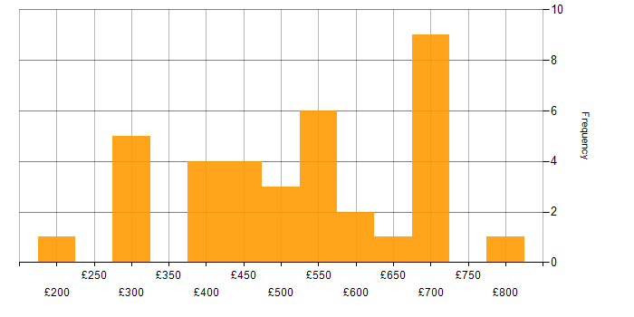 Daily rate histogram for Adobe Experience Manager in the UK excluding London