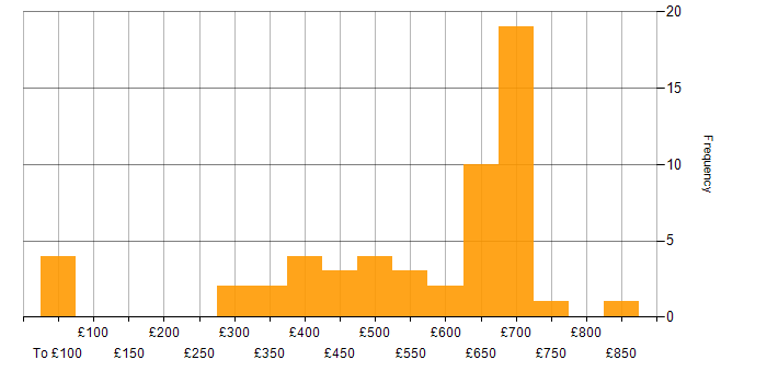 Daily rate histogram for Aerospace in the UK excluding London