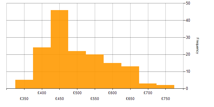 Daily rate histogram for Amazon S3 in the UK excluding London