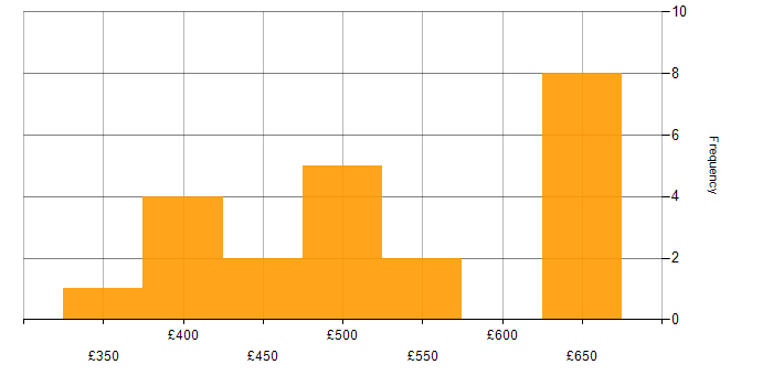 Daily rate histogram for Amazon SQS in the UK excluding London