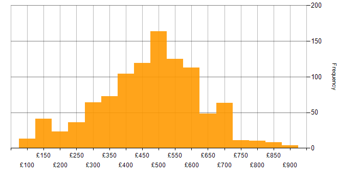 Daily rate histogram for Analytical Skills in the UK excluding London