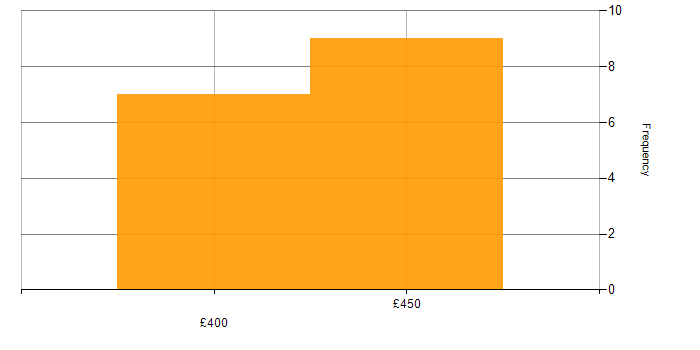 Daily rate histogram for Android Studio in the UK excluding London