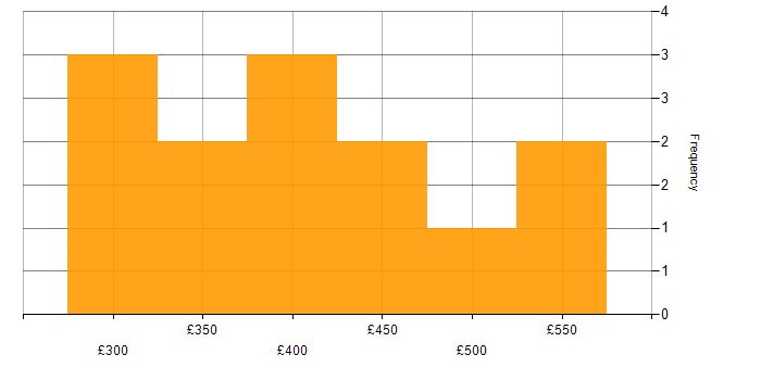 Daily rate histogram for Apache Hive in the UK excluding London