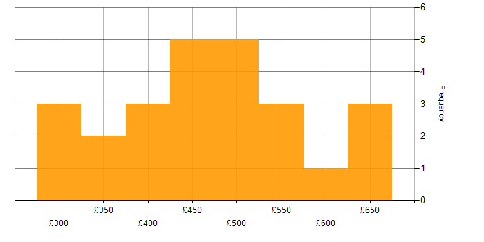 Daily rate histogram for Apex Code in the UK excluding London