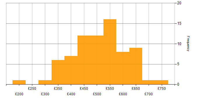 Daily rate histogram for API Development in the UK excluding London