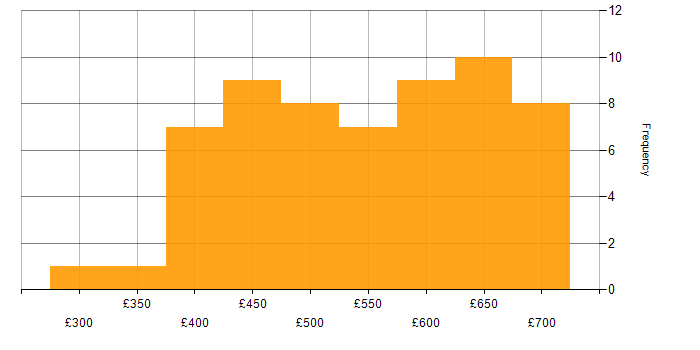 Daily rate histogram for API Management in the UK excluding London