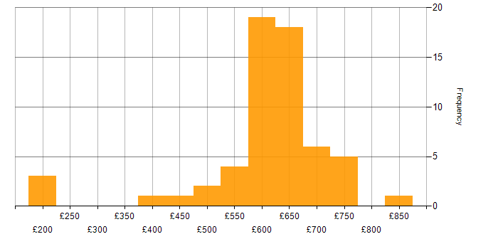 Daily rate histogram for Application Security in the UK excluding London