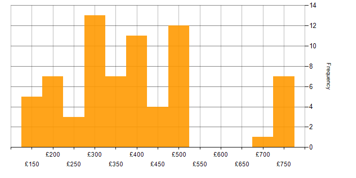 Daily rate histogram for Applications Support in the UK excluding London