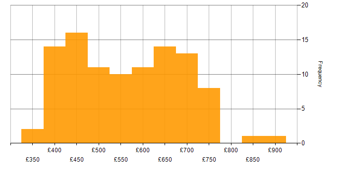 Daily rate histogram for Architectural Design in the UK excluding London