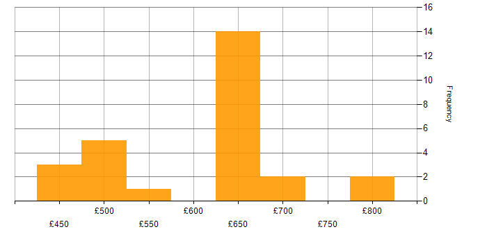 Daily rate histogram for Architecture Governance in the UK excluding London