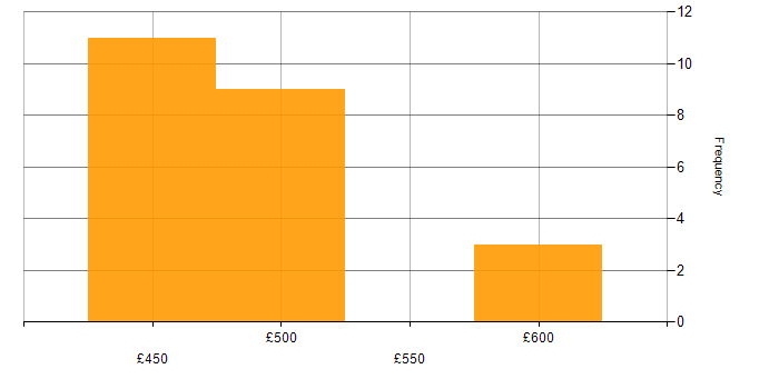 Daily rate histogram for Argo in the UK excluding London