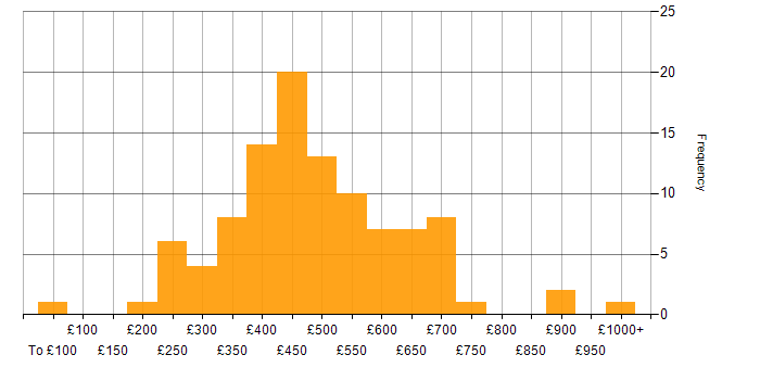 Daily rate histogram for Artificial Intelligence in the UK excluding London