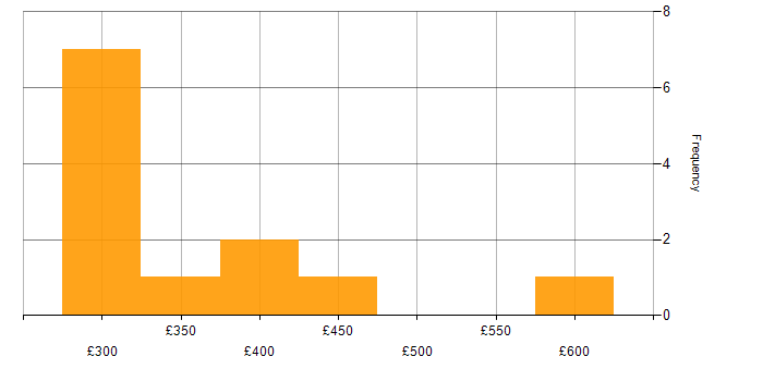 Daily rate histogram for ASP.NET MVC in the UK excluding London