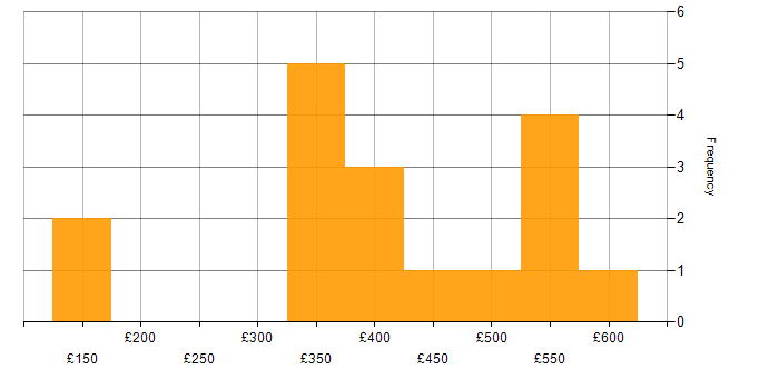 Daily rate histogram for ASP.NET Web API in the UK excluding London
