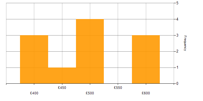 Daily rate histogram for Assembly Language in the UK excluding London