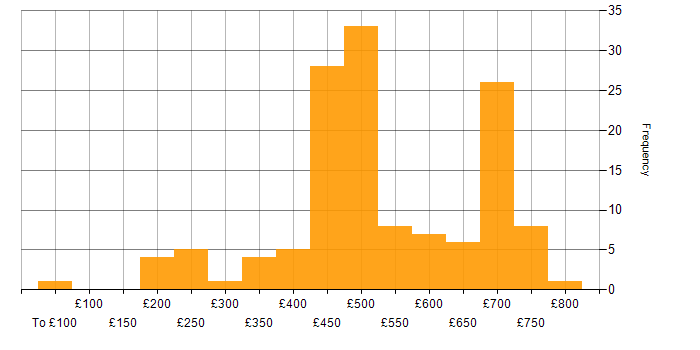 Daily rate histogram for Atlassian in the UK excluding London