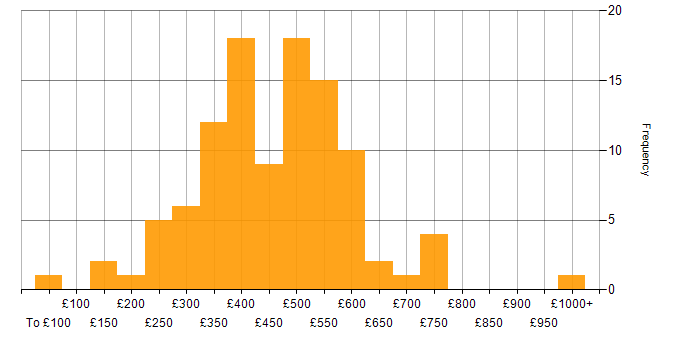 Daily rate histogram for Automotive in the UK excluding London